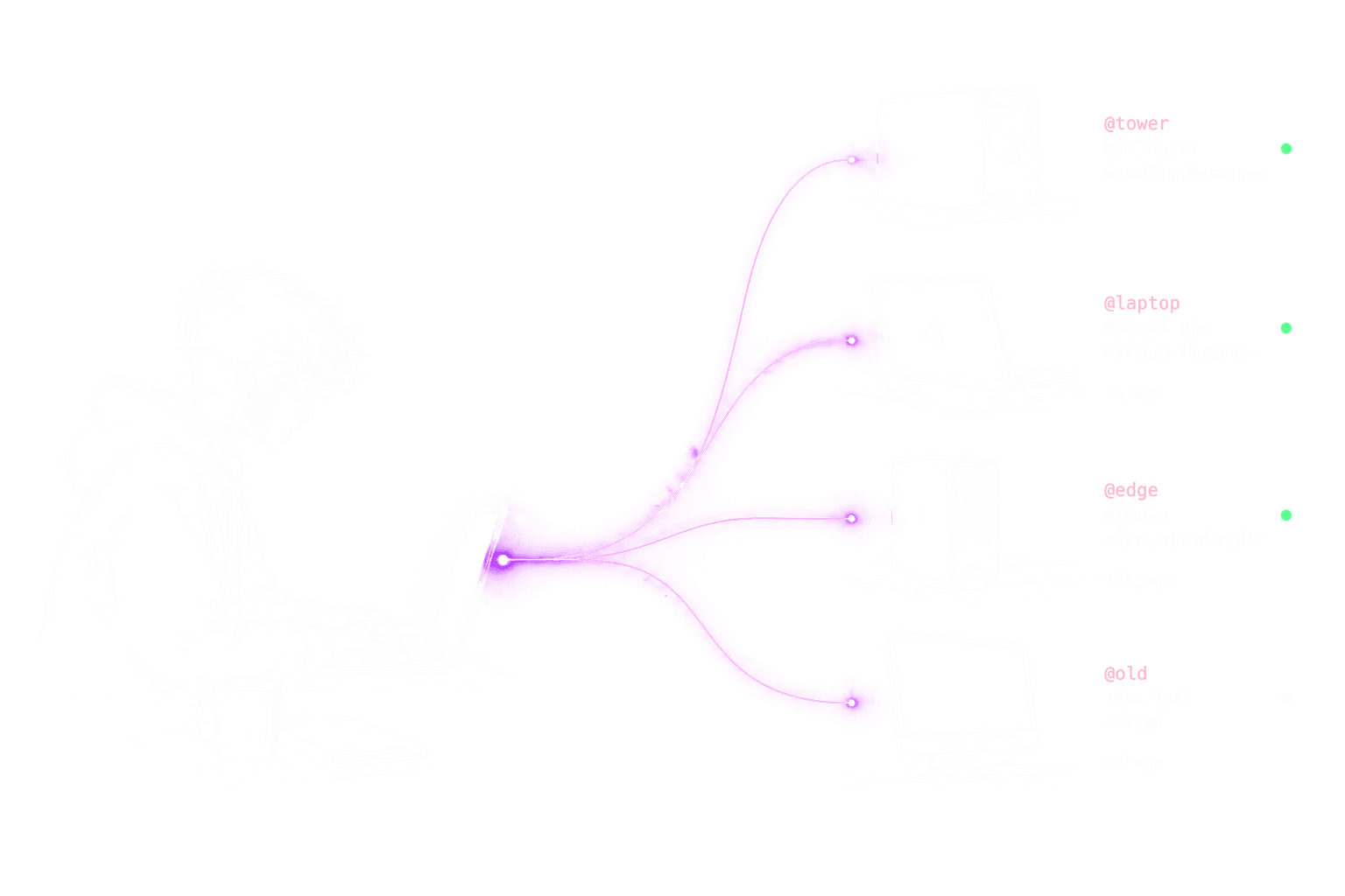 One laptop fanning out to four paired machines: @tower, a Mac Studio watching Messages; @laptop, a MacBook Pro watching Messages, seen 2s ago; @edge, a Windows box polling the circuit, seen 12s ago; and @old, an iMac 2019 asleep, seen 6d ago.